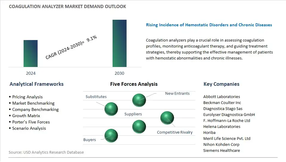 Coagulation Analyzer Industry- Market Size, Share, Trends, Growth Outlook