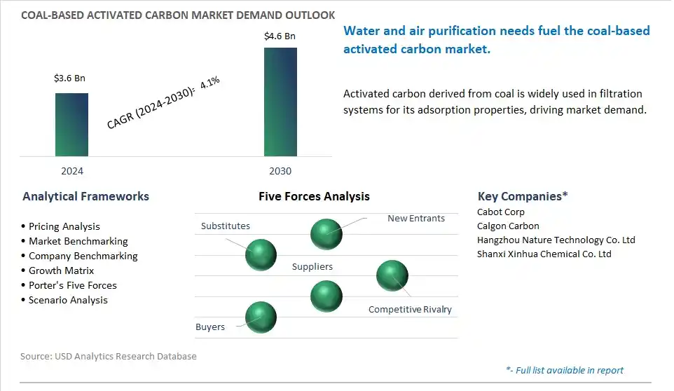 Coal-based Activated Carbon Market- Industry Size, Share, Trends, Growth Outlook