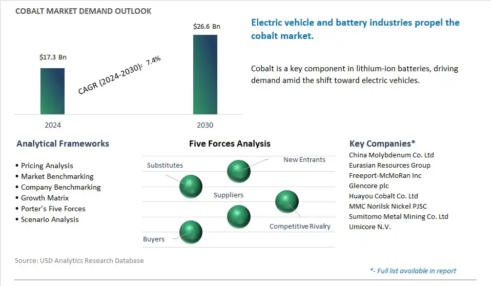 Cobalt Market- Industry Size, Share, Trends, Growth Outlook
