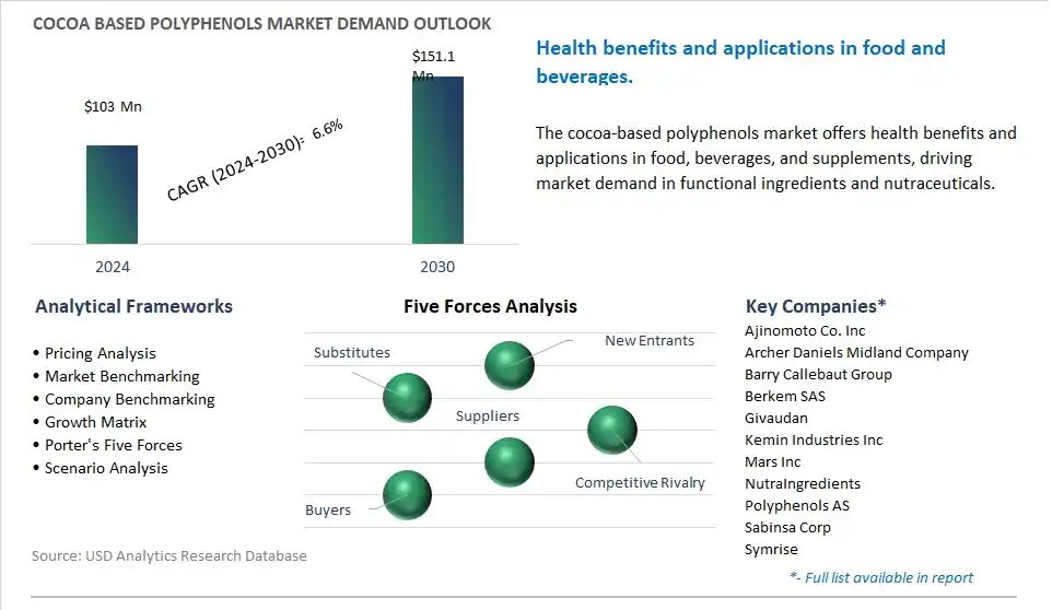 Cocoa Based Polyphenols Market- Industry Size, Share, Trends, Growth Outlook