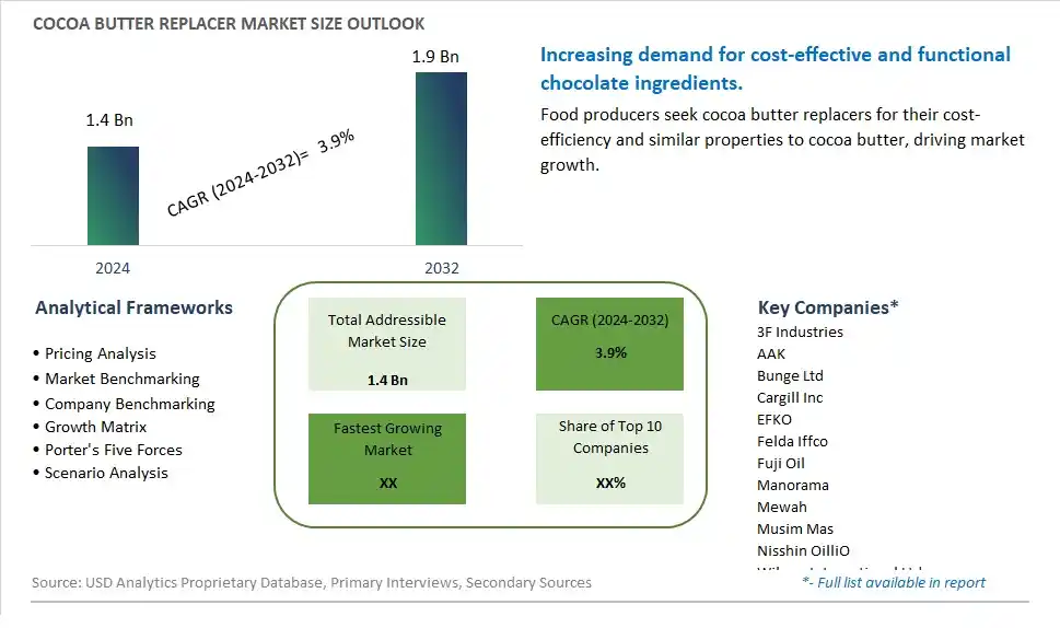 Cocoa Butter Replacer Market Size, Share, Trends, Growth Outlook