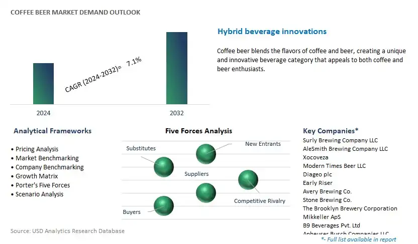 Coffee Beer Industry- Market Size, Share, Trends, Growth Outlook