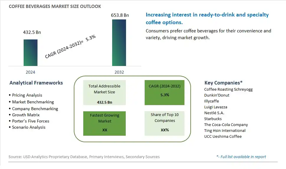Coffee Beverages Market Size, Share, Trends, Growth Outlook