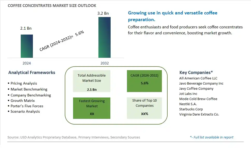 Coffee Concentrates Market Size, Share, Trends, Growth Outlook