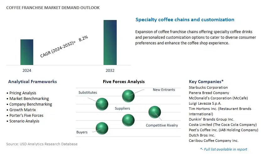 Coffee franchise Industry- Market Size, Share, Trends, Growth Outlook