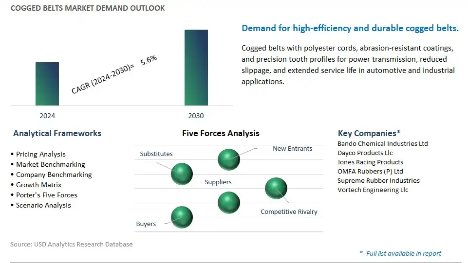 Cogged Belts Industry- Market Size, Share, Trends, Growth Outlook
