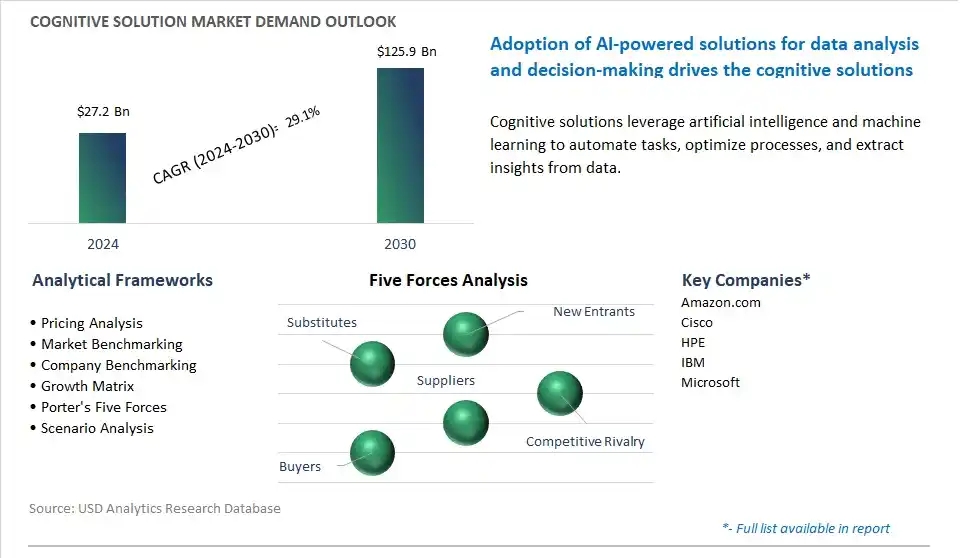 Cognitive Solution Market- Industry Size, Share, Trends, Growth Outlook