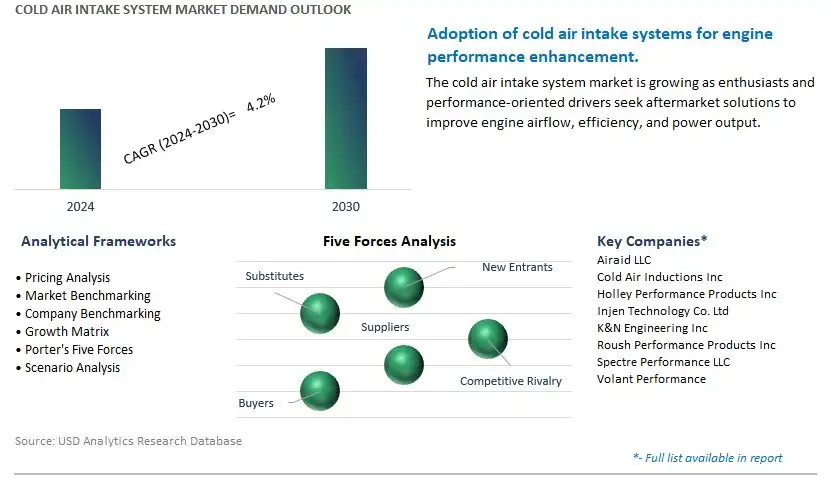 Cold Air Intake System Industry- Market Size, Share, Trends, Growth Outlook
