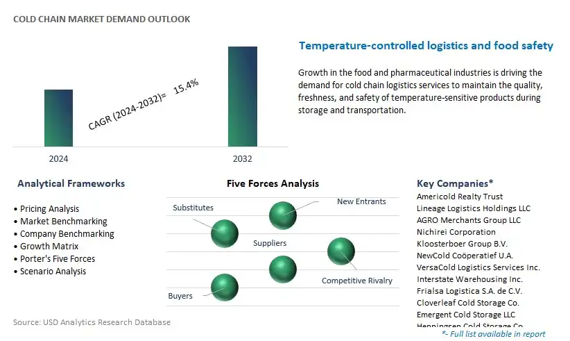 Cold Chain Industry- Market Size, Share, Trends, Growth Outlook