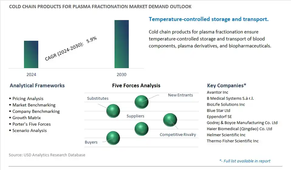 Cold Chain Products for Plasma Fractionation Industry- Market Size, Share, Trends, Growth Outlook