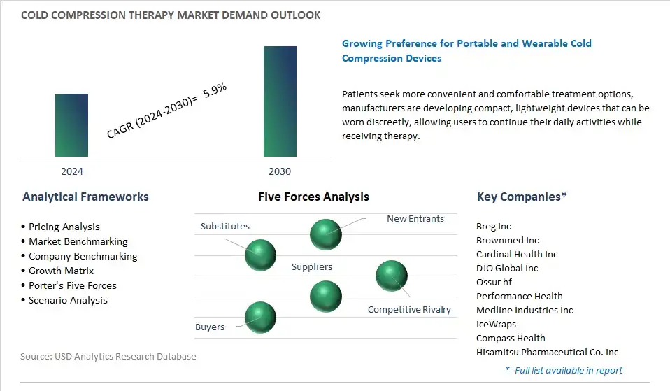 Cold Compression Therapy Industry- Market Size, Share, Trends, Growth Outlook