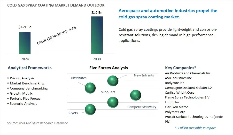 Cold Gas Spray Coating Market- Industry Size, Share, Trends, Growth Outlook
