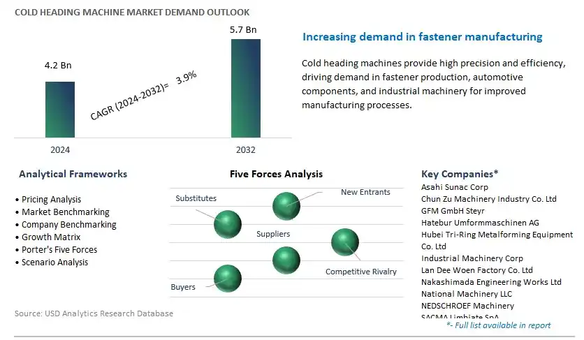 Cold Heading Machine Industry- Market Size, Share, Trends, Growth Outlook