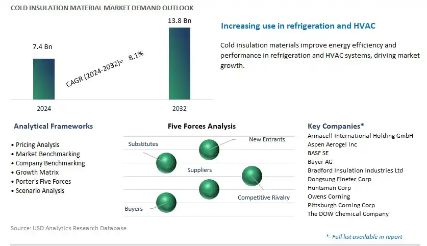 Cold Insulation Material Industry- Market Size, Share, Trends, Growth Outlook