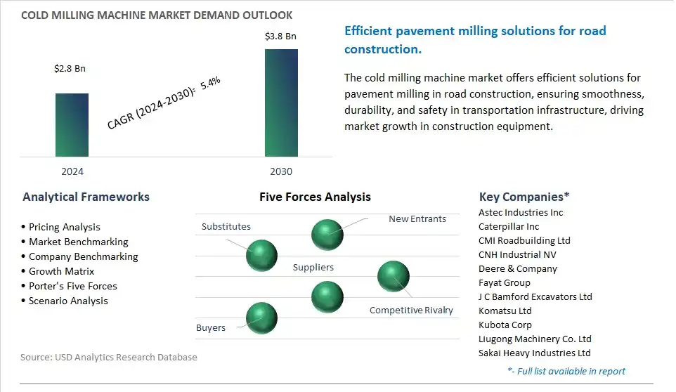 Cold Milling Machine Industry- Market Size, Share, Trends, Growth Outlook