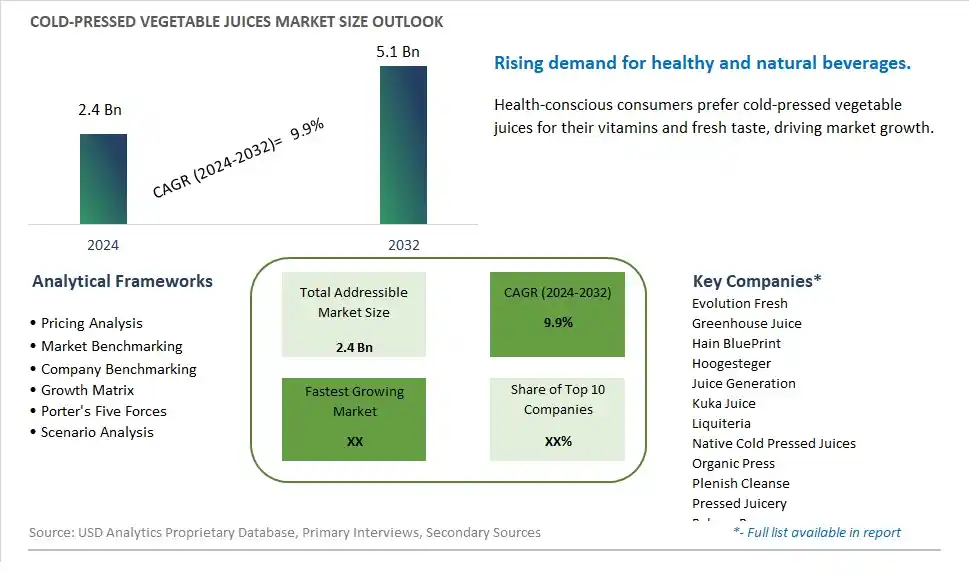 Cold-Pressed Vegetable Juices Market Size, Share, Trends, Growth Outlook