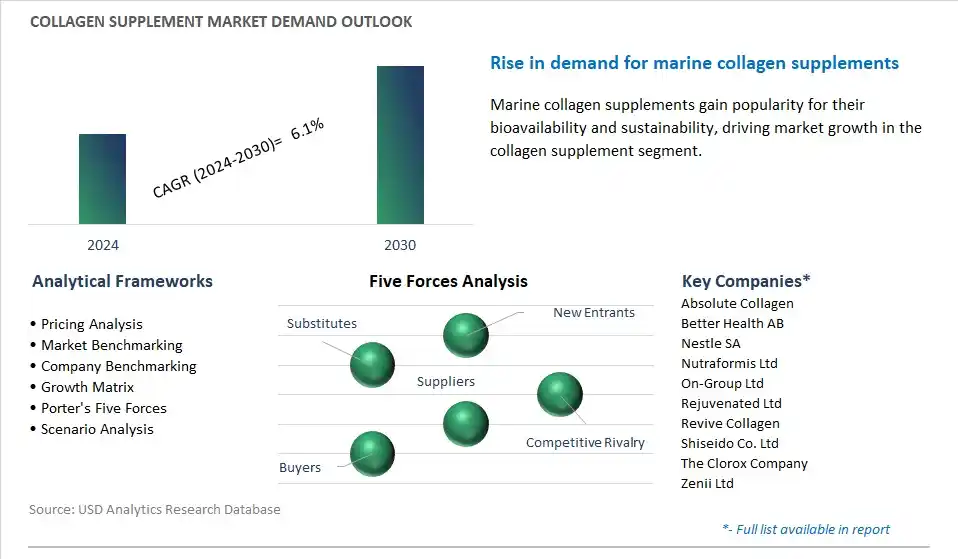 Collagen Supplement Industry- Market Size, Share, Trends, Growth Outlook