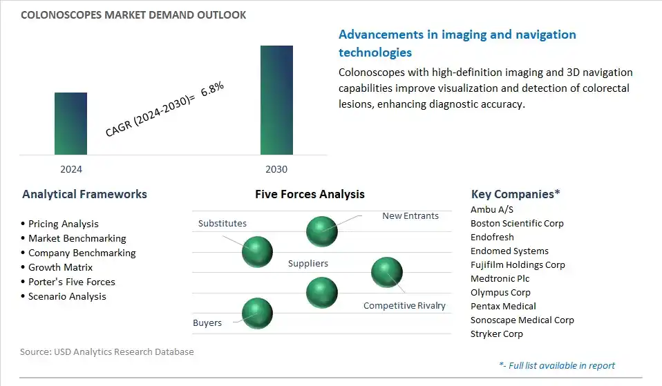 Colonoscopes Industry- Market Size, Share, Trends, Growth Outlook