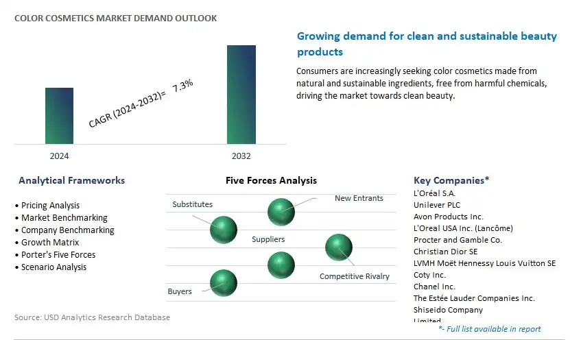 Color Cosmetics Industry- Market Size, Share, Trends, Growth Outlook