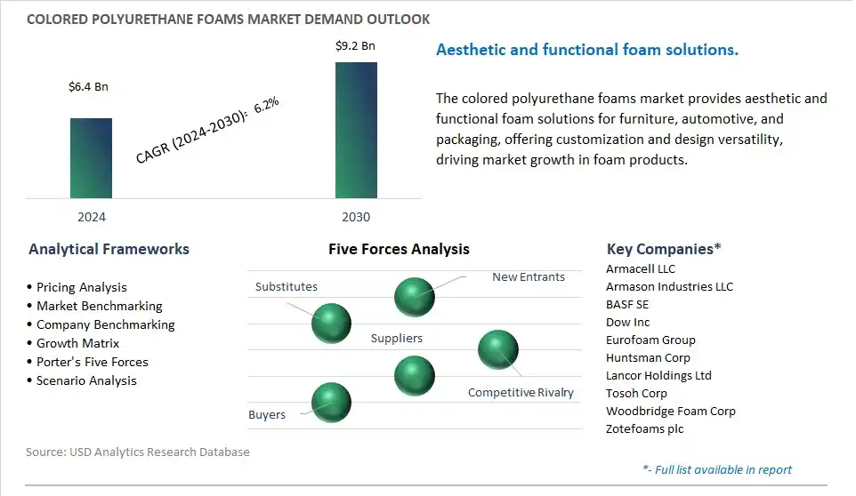 Colored Polyurethane Foams Industry- Market Size, Share, Trends, Growth Outlook