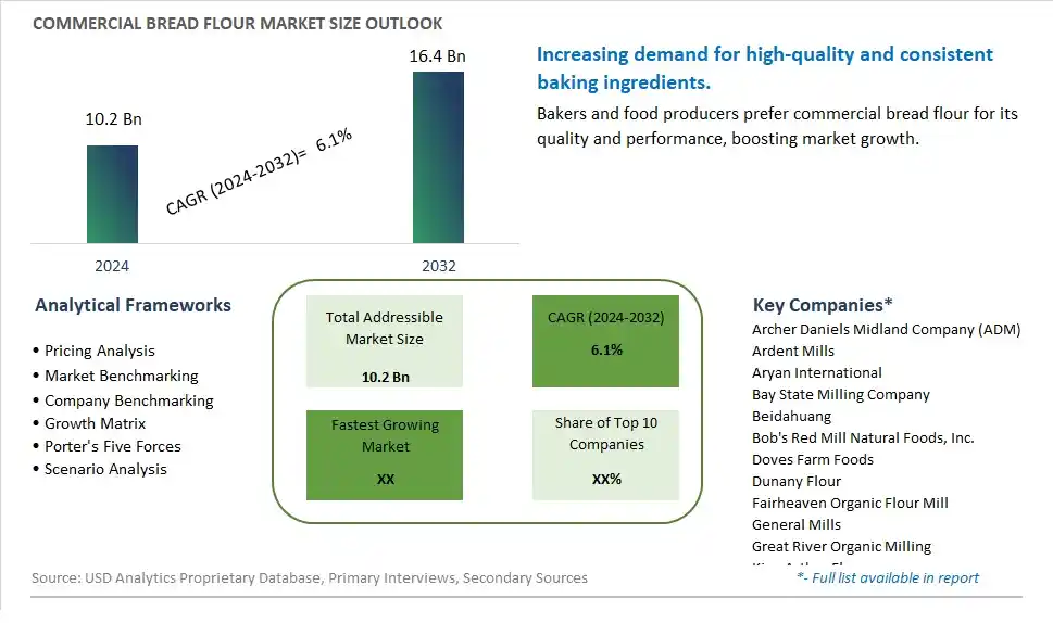 Commercial Bread Flour Market Size, Share, Trends, Growth Outlook