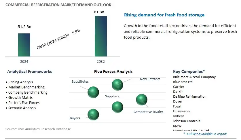 Commercial Refrigeration Industry- Market Size, Share, Trends, Growth Outlook