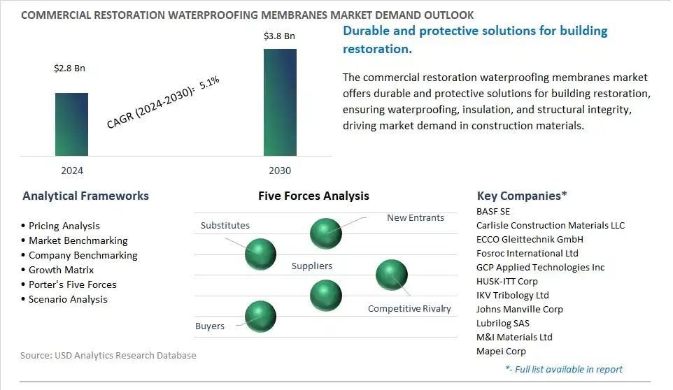 Commercial Restoration Waterproofing Membranes Industry- Market Size, Share, Trends, Growth Outlook