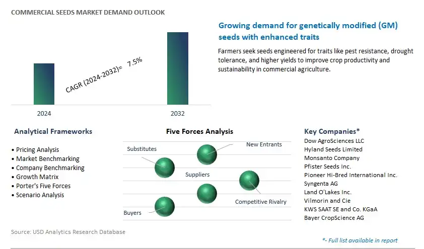 Commercial Seeds Industry- Market Size, Share, Trends, Growth Outlook