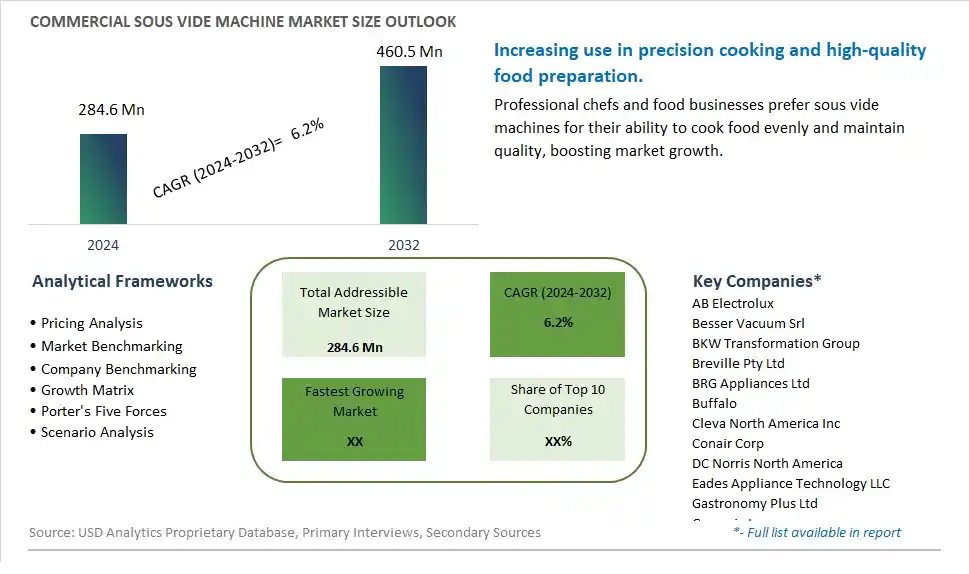 Commercial Sous Vide Machine Market Size, Share, Trends, Growth Outlook