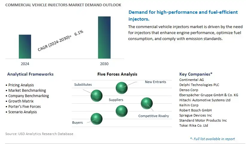 Commercial Vehicle Injectors Industry- Market Size, Share, Trends, Growth Outlook