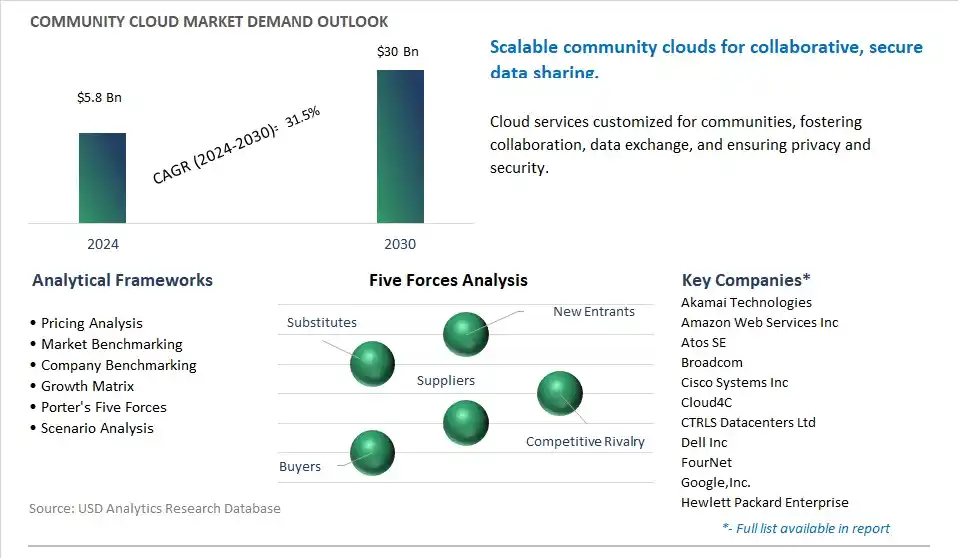 Community Cloud Industry- Market Size, Share, Trends, Growth Outlook