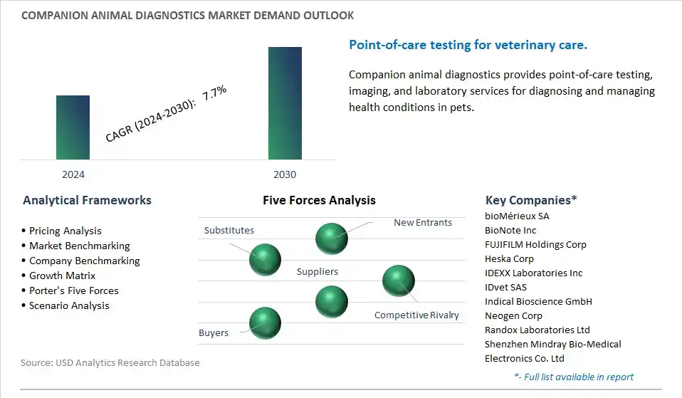 Companion Animal Diagnostics Industry- Market Size, Share, Trends, Growth Outlook