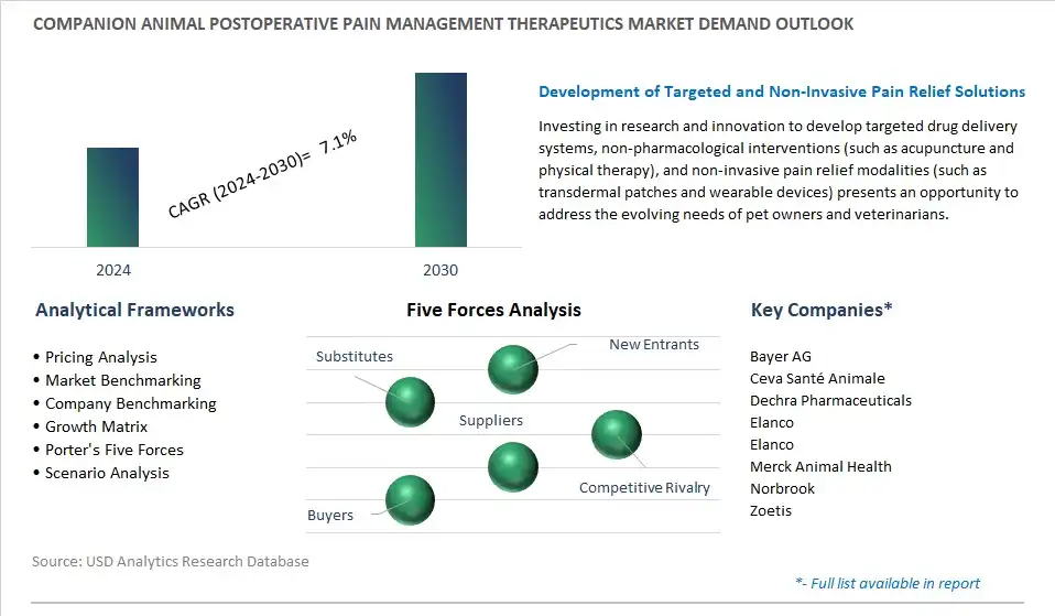 Companion Animal Postoperative Pain Management Therapeutics Industry- Market Size, Share, Trends, Growth Outlook