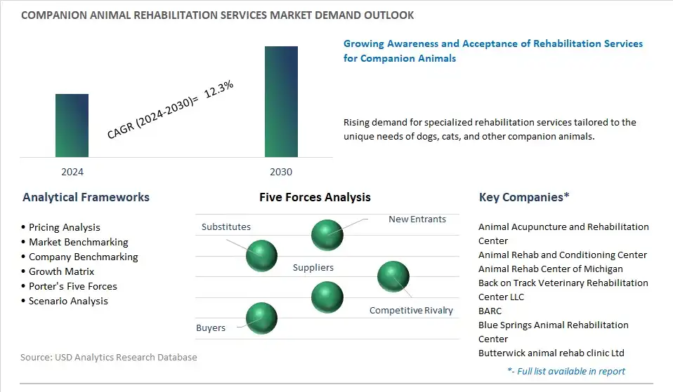 Companion Animal Rehabilitation Services Industry- Market Size, Share, Trends, Growth Outlook