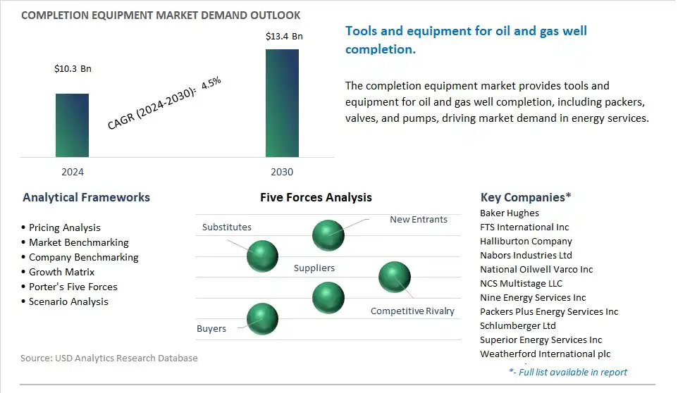 Completion Equipment Industry- Market Size, Share, Trends, Growth Outlook