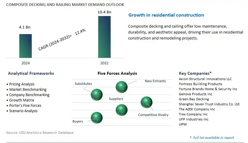 Composite Decking and Railing Industry- Market Size, Share, Trends, Growth Outlook