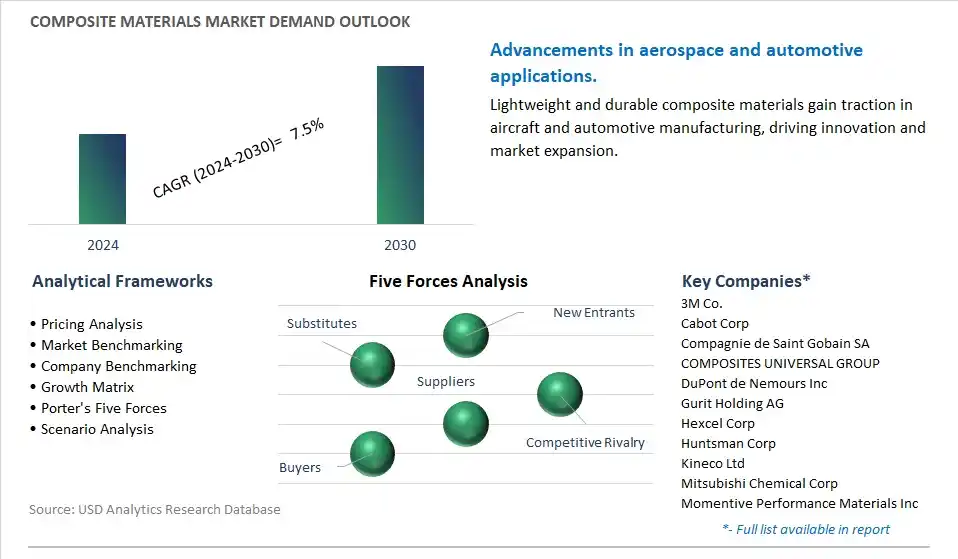 Composite Materials Industry- Market Size, Share, Trends, Growth Outlook