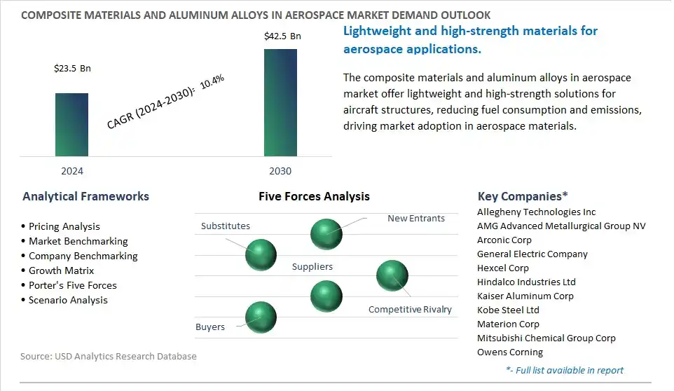 Composite Materials and Aluminum Alloys in Aerospace Industry- Market Size, Share, Trends, Growth Outlook