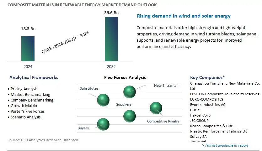 Composite Materials in Renewable Energy Industry- Market Size, Share, Trends, Growth Outlook