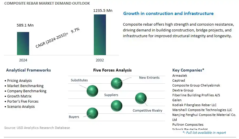Composite Rebar Industry- Market Size, Share, Trends, Growth Outlook