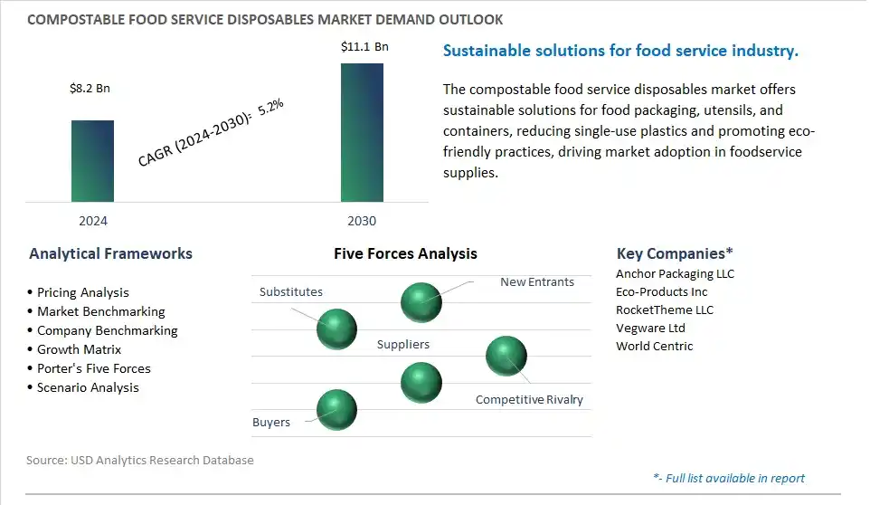 Compostable Food Service Disposables Industry- Market Size, Share, Trends, Growth Outlook
