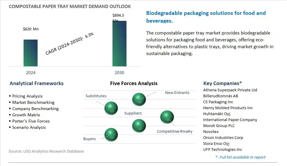 Compostable Paper Tray Industry- Market Size, Share, Trends, Growth Outlook