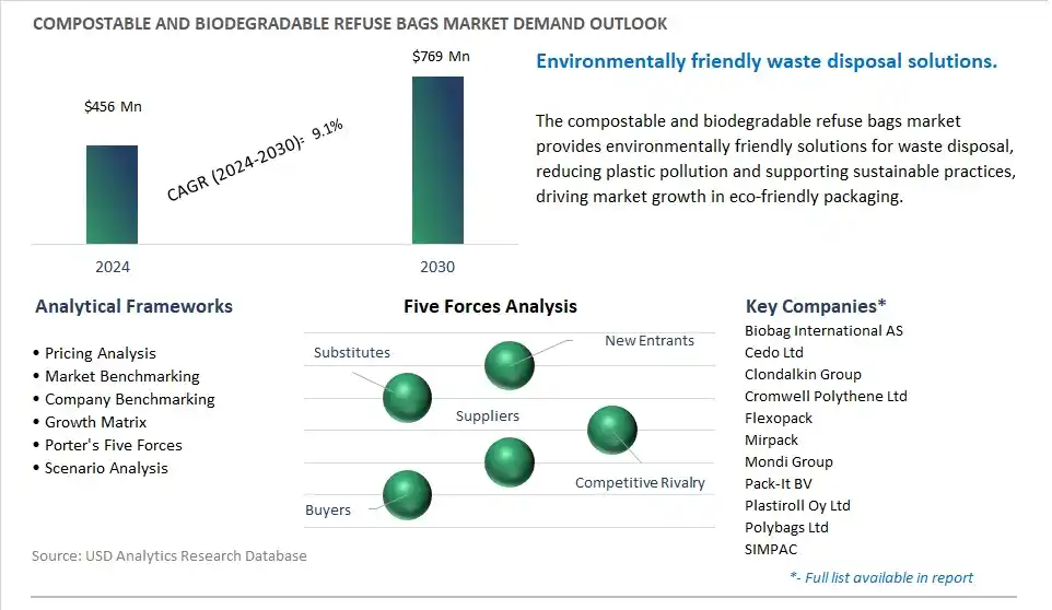 Compostable and Biodegradable Refuse Bags Industry- Market Size, Share, Trends, Growth Outlook