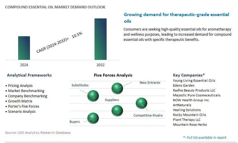 Compound Essential Oil Industry- Market Size, Share, Trends, Growth Outlook