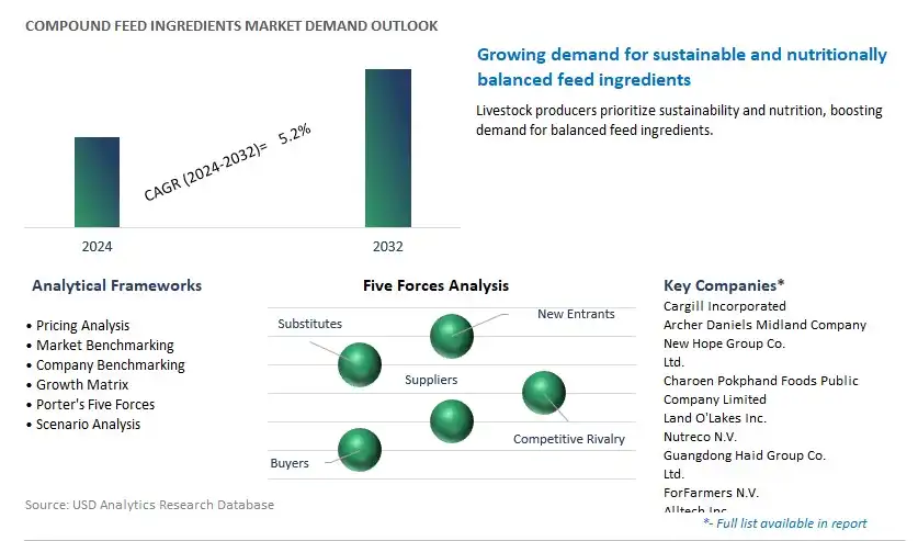 Compound Feed Ingredients Industry- Market Size, Share, Trends, Growth Outlook