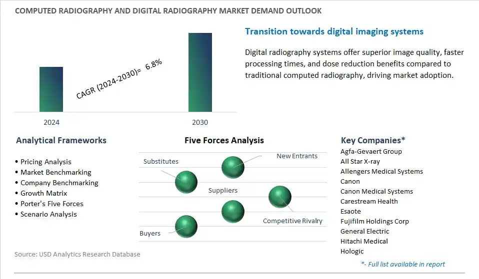 Computed Radiography and Digital Radiography Industry- Market Size, Share, Trends, Growth Outlook