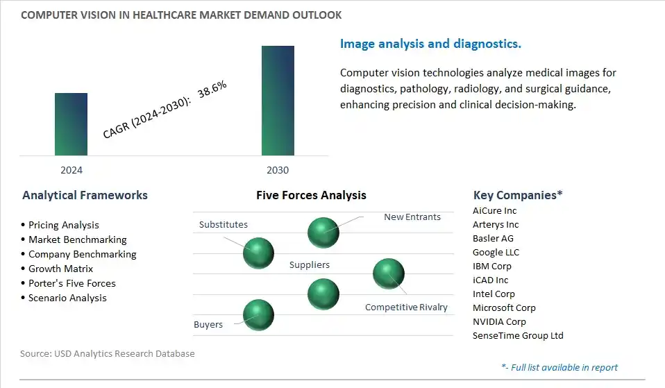 Computer Vision in Healthcare Industry- Market Size, Share, Trends, Growth Outlook