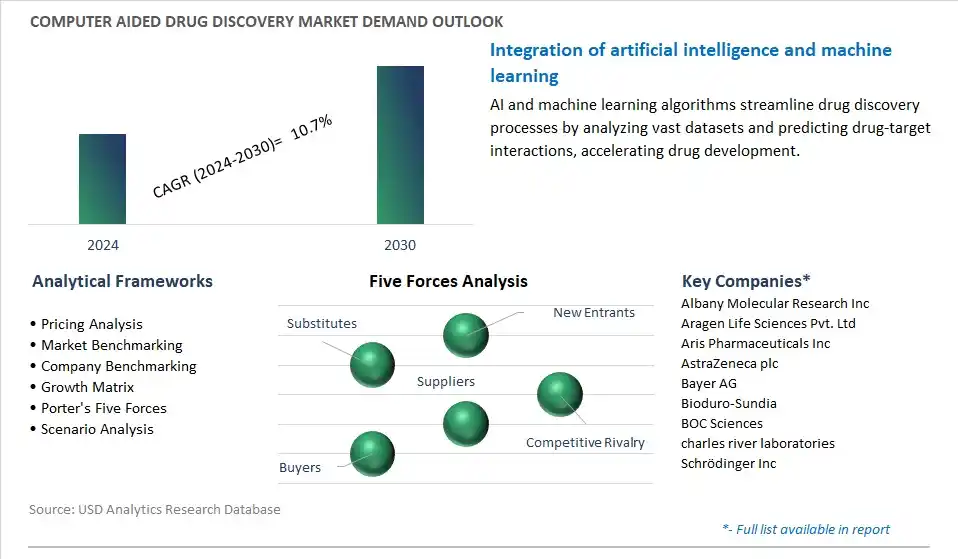 Computer aided Drug Discovery Industry- Market Size, Share, Trends, Growth Outlook