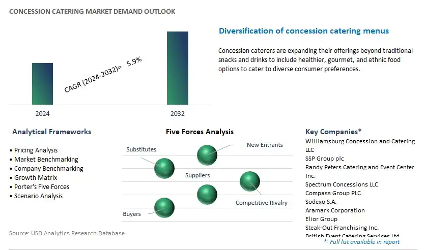 Concession Catering Industry- Market Size, Share, Trends, Growth Outlook