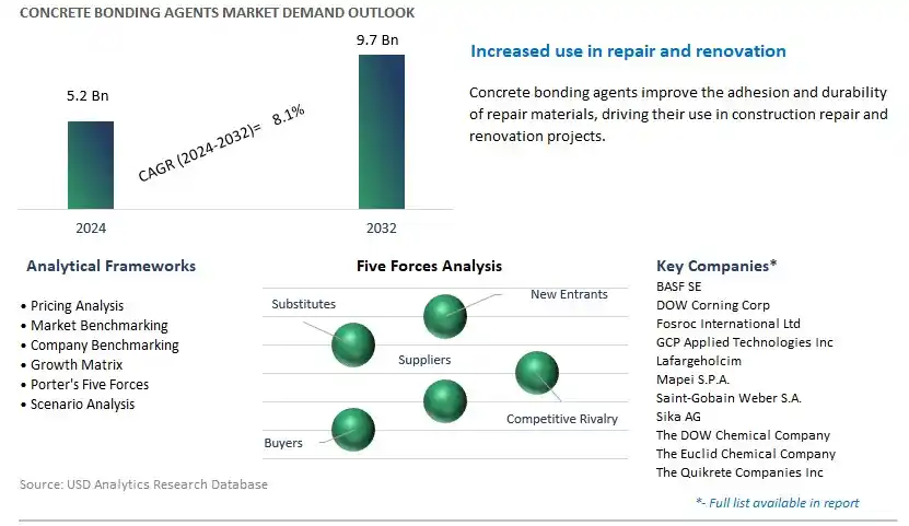 Concrete Bonding Agents Industry- Market Size, Share, Trends, Growth Outlook